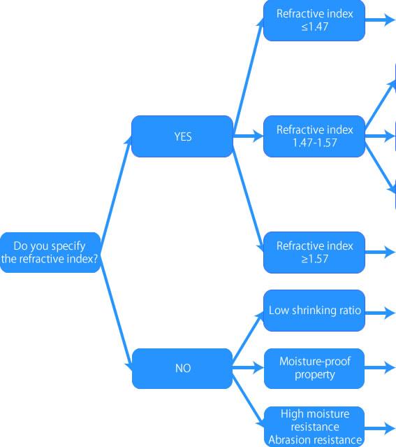 Optical Adhesives and Resins NTTAT