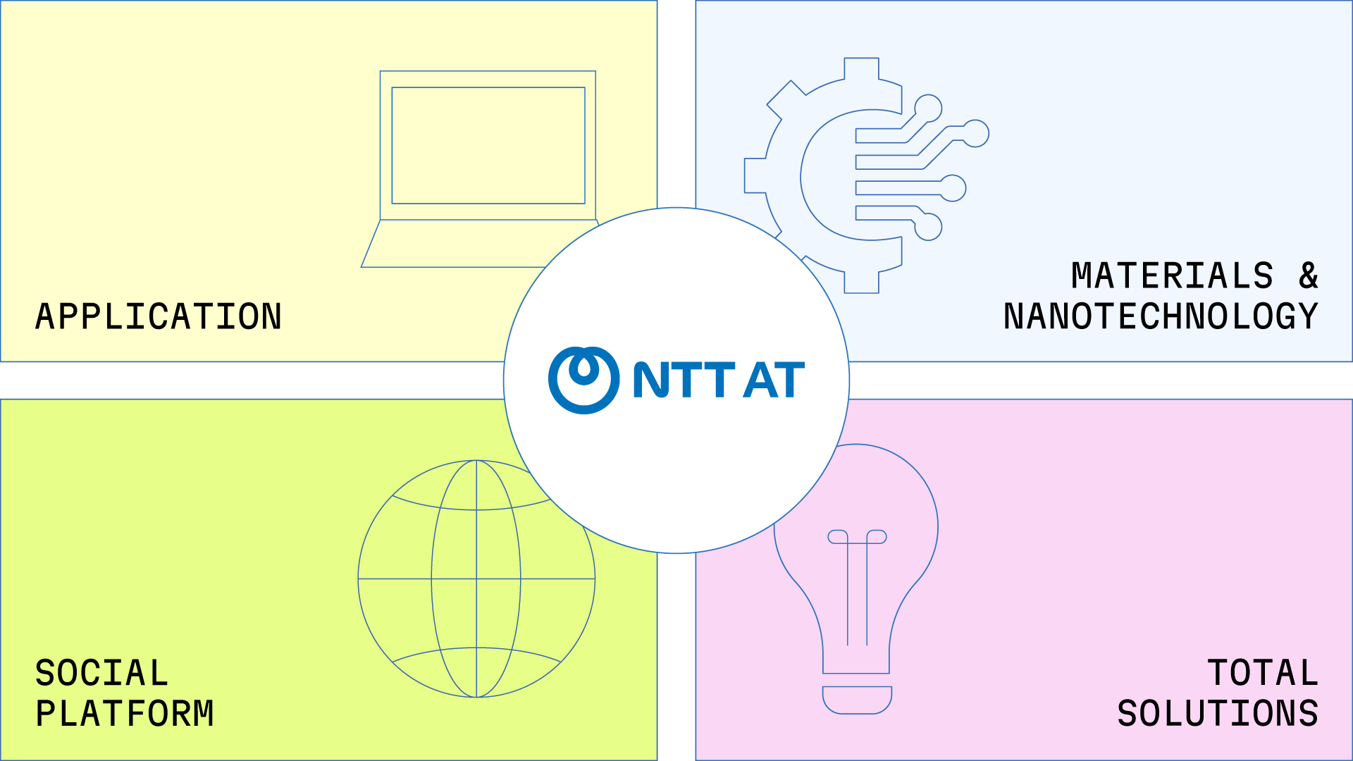 Business Areas Diagram
