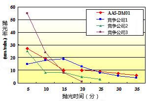 Polishing Conditions Graph