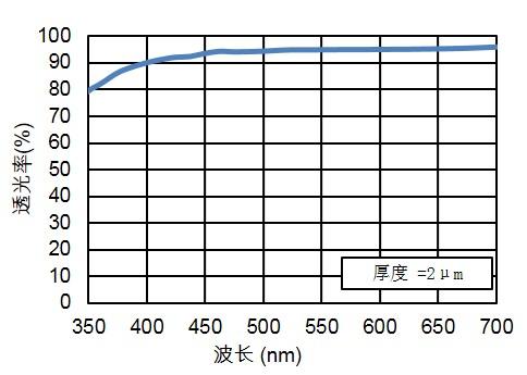 透光率波长依赖性