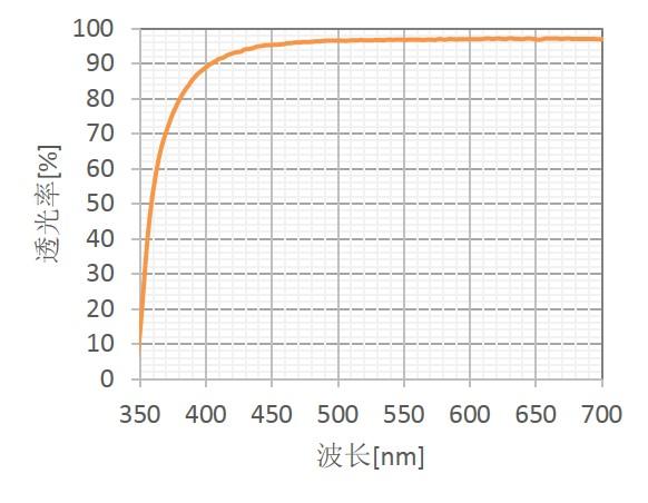 光透明度