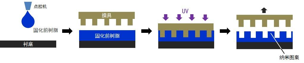 UV Nano imprint lithography Image