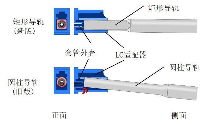 矩形导轨(新版)和圆柱导轨(旧版)的比较