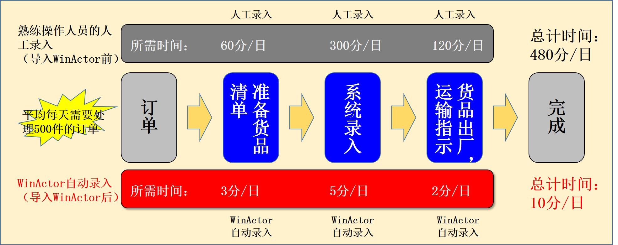 订单处理系统实例