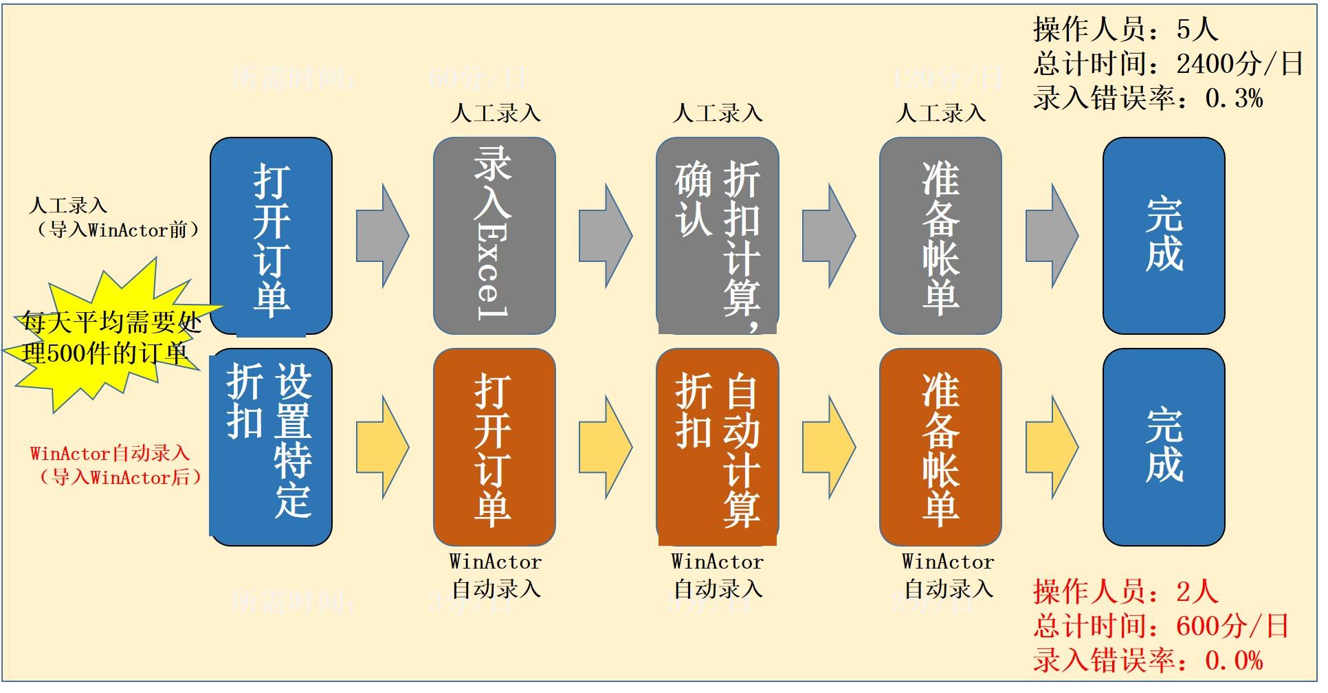 特定折扣的订单处理实例