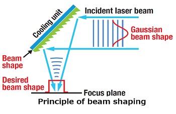 Reflective DOE (Diffractive Optical Element）