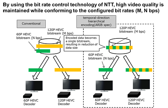 Fig. 1 By using the bit rate control technology of NTT, high video quality is maintained while conforming to the configured bit rates (M, N bps)