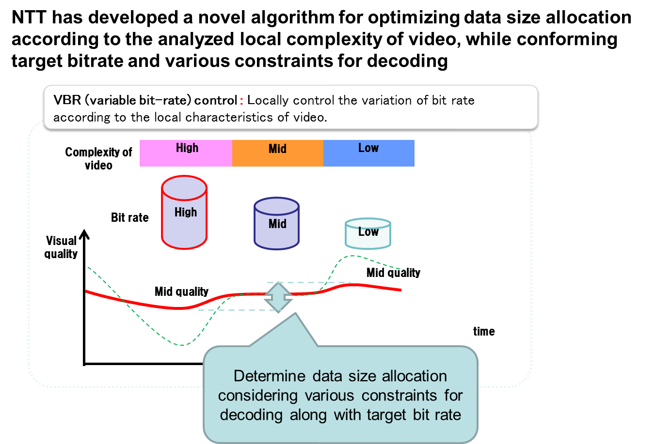 Fig.2 NTT has developed a novel algorithm for optimizing data size allocation according to the analyzed local complexity of video, while conforming target bitrate and various constraints for decoding