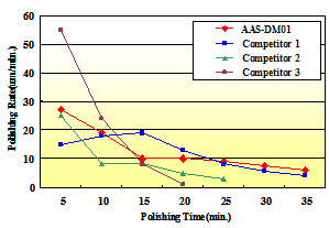 Polishing Conditions Graph