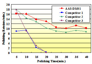 Polishing Conditions Graph