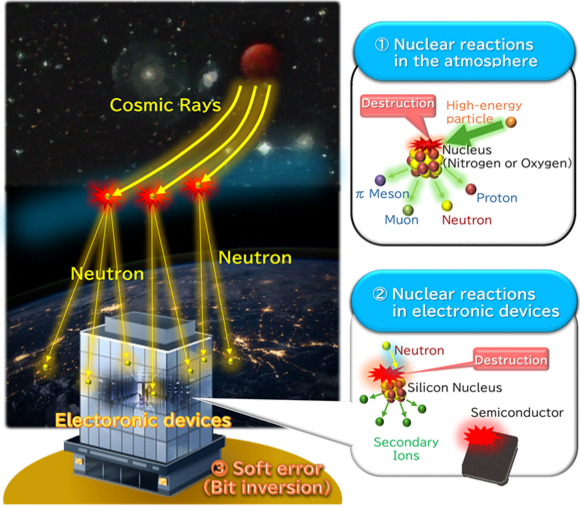 Soft error test service