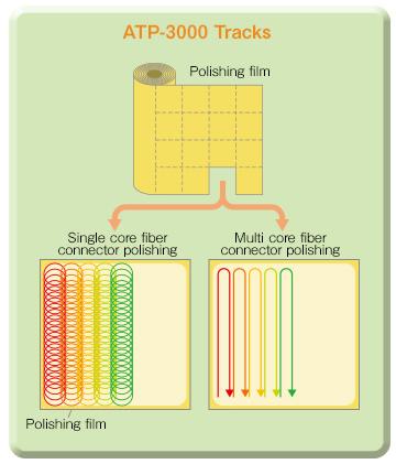 Single core fiber connector polishing,Multi-core fiber connector polishing
