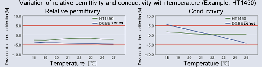 TissueEquivalentLiquids Supporting a wide temperature range