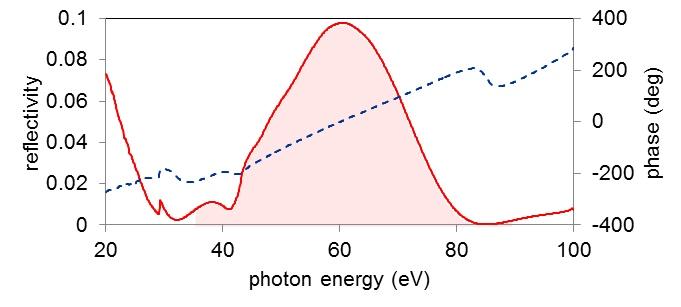 XUV multi-layer mirrors（EUV multi-layer mirrors）