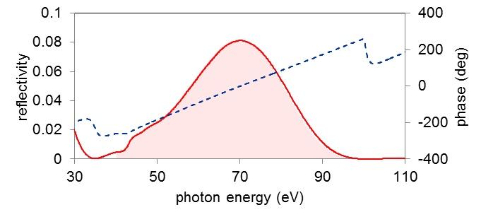 XUV multi-layer mirrors（EUV multi-layer mirrors）