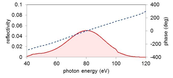 XUV multi-layer mirrors（EUV multi-layer mirrors）