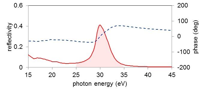 XUV multi-layer mirrors（EUV multi-layer mirrors）