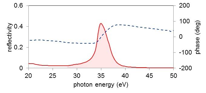 XUV multi-layer mirrors（EUV multi-layer mirrors）