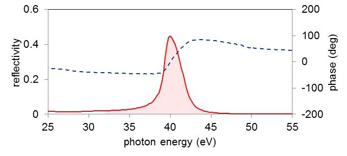 XUV multi-layer mirrors（EUV multi-layer mirrors）
