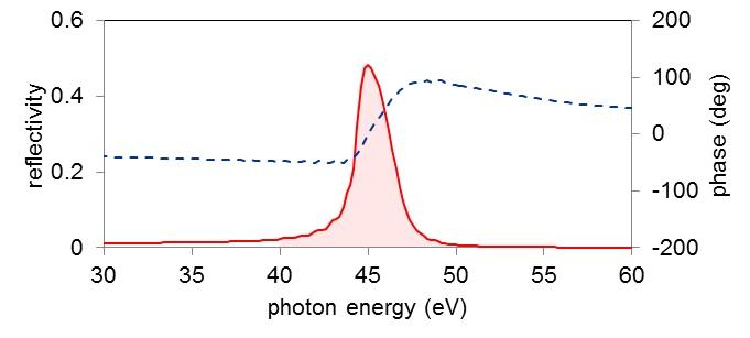 XUV multi-layer mirrors（EUV multi-layer mirrors）
