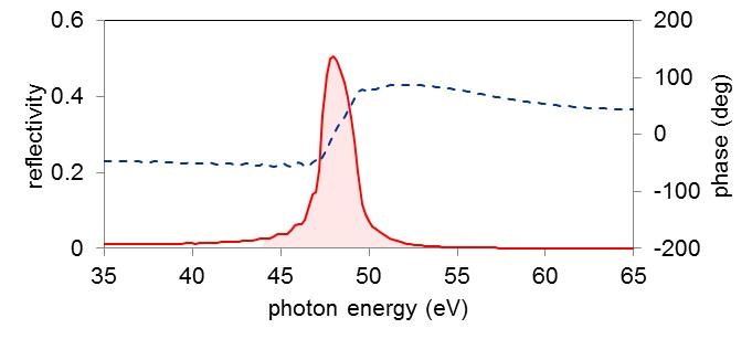XUV multi-layer mirrors（EUV multi-layer mirrors）