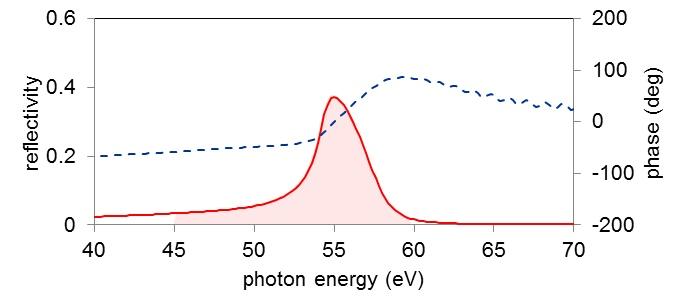 XUV multi-layer mirrors（EUV multi-layer mirrors）