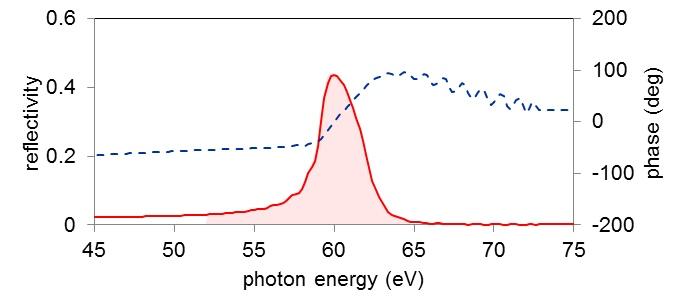 XUV multi-layer mirrors（EUV multi-layer mirrors）