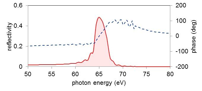 XUV multi-layer mirrors（EUV multi-layer mirrors）