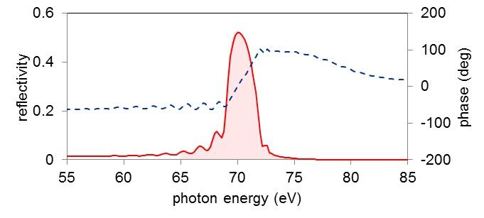 XUV multi-layer mirrors（EUV multi-layer mirrors）