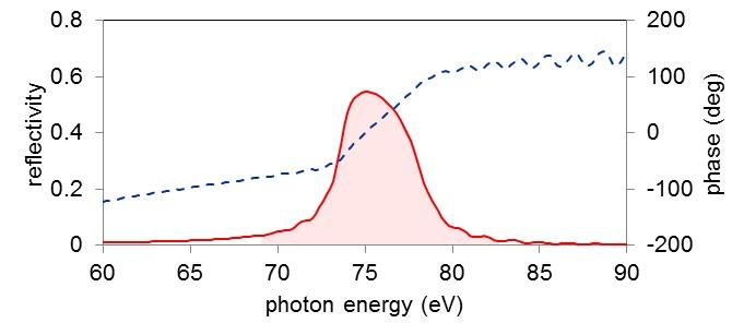 XUV multi-layer mirrors（EUV multi-layer mirrors）
