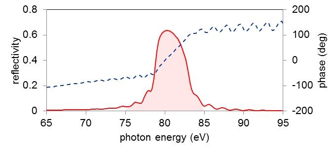 XUV multi-layer mirrors（EUV multi-layer mirrors）