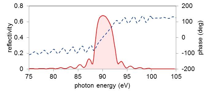 XUV multi-layer mirrors（EUV multi-layer mirrors）
