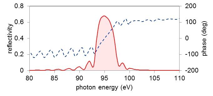 XUV multi-layer mirrors（EUV multi-layer mirrors）
