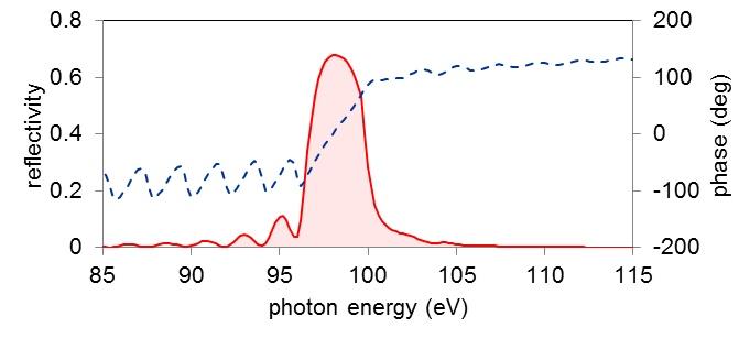 XUV multi-layer mirrors（EUV multi-layer mirrors）