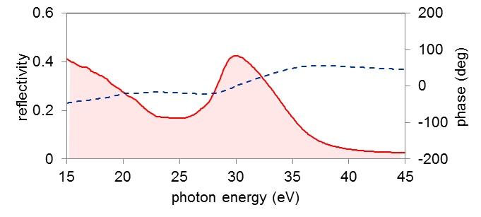 XUV multi-layer mirrors（EUV multi-layer mirrors）
