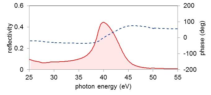 XUV multi-layer mirrors（EUV multi-layer mirrors）