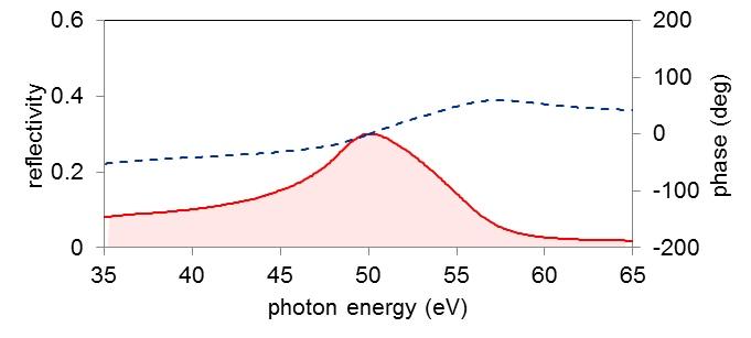 XUV multi-layer mirrors（EUV multi-layer mirrors）
