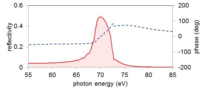 XUV multi-layer mirrors（EUV multi-layer mirrors）