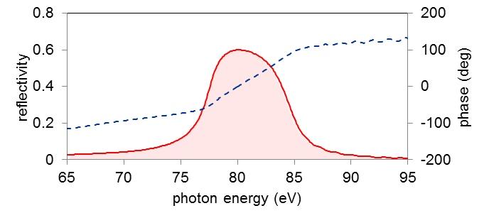XUV multi-layer mirrors（EUV multi-layer mirrors）