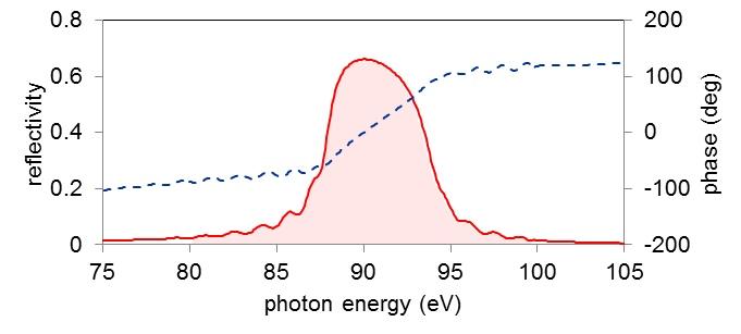 XUV multi-layer mirrors（EUV multi-layer mirrors）