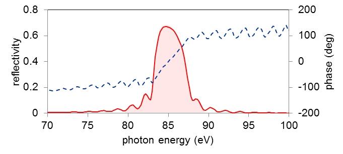 XUV multi-layer mirrors（EUV multi-layer mirrors）