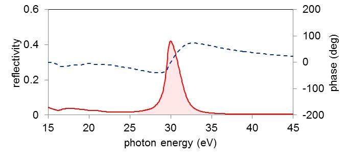 XUV multi-layer mirrors（EUV multi-layer mirrors）
