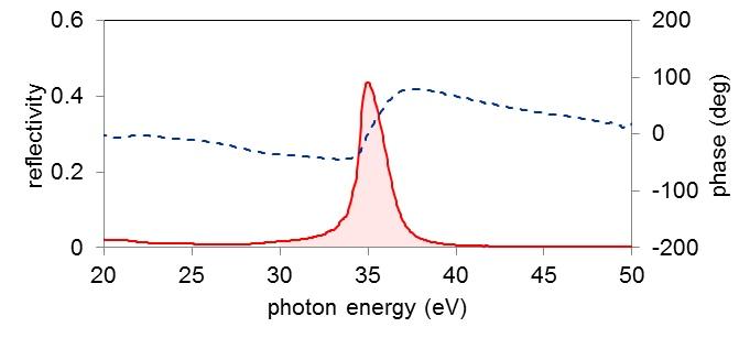 XUV multi-layer mirrors（EUV multi-layer mirrors）