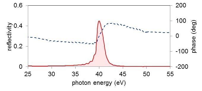 XUV multi-layer mirrors（EUV multi-layer mirrors）