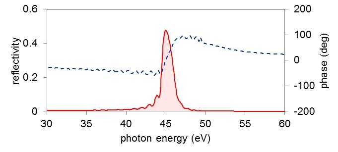 XUV multi-layer mirrors（EUV multi-layer mirrors）