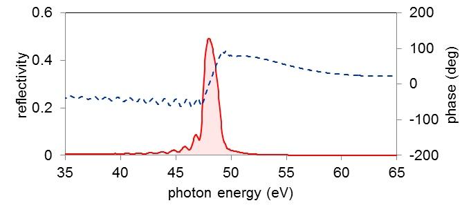 XUV multi-layer mirrors（EUV multi-layer mirrors）