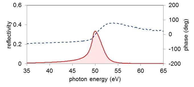 XUV multi-layer mirrors（EUV multi-layer mirrors）