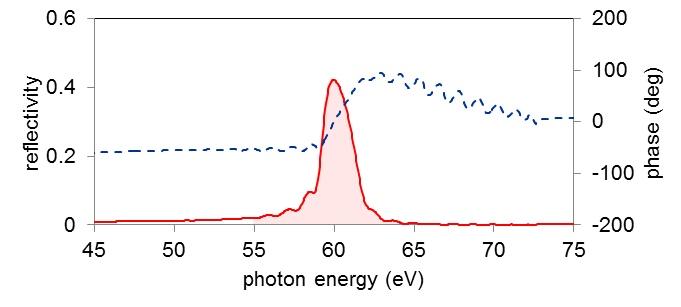 XUV multi-layer mirrors（EUV multi-layer mirrors）
