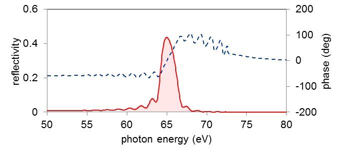 XUV multi-layer mirrors（EUV multi-layer mirrors）