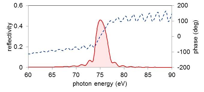 XUV multi-layer mirrors（EUV multi-layer mirrors）
